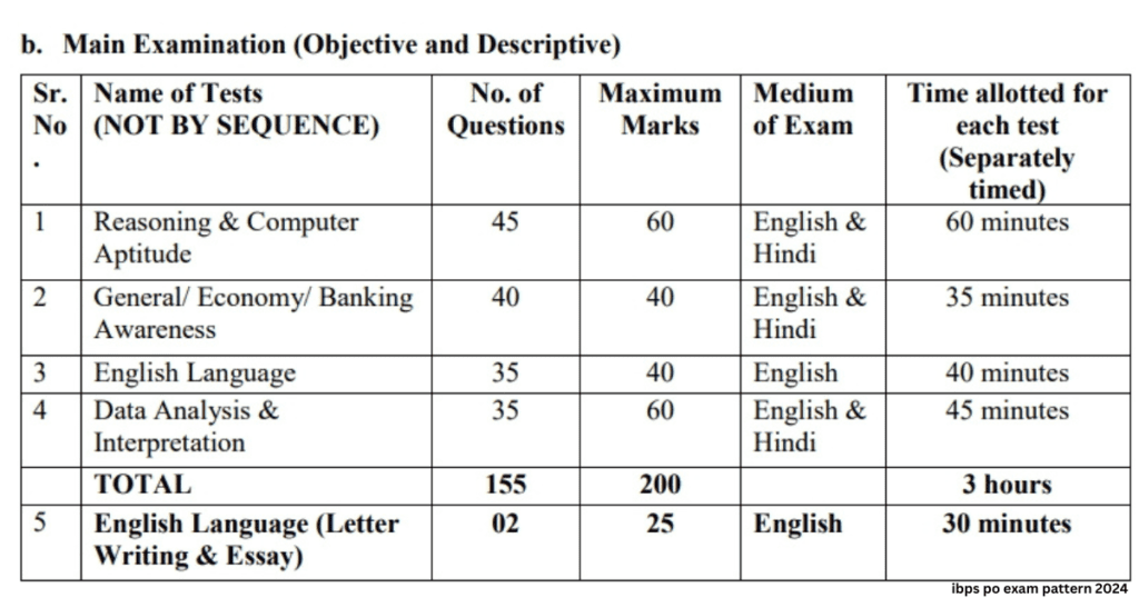 ibps-po-exam-pattern-mains-2024