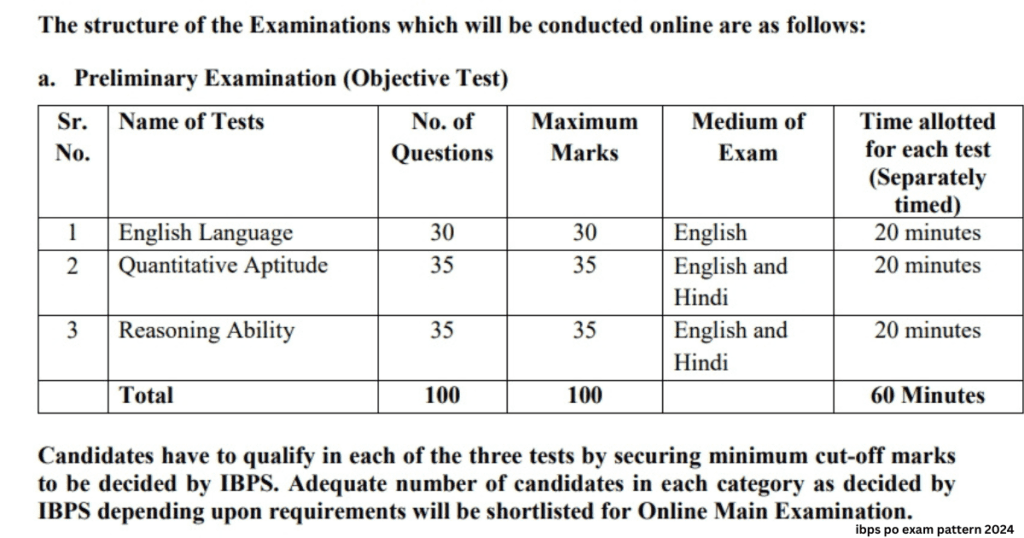 ibps-po-exam-pattern-2024